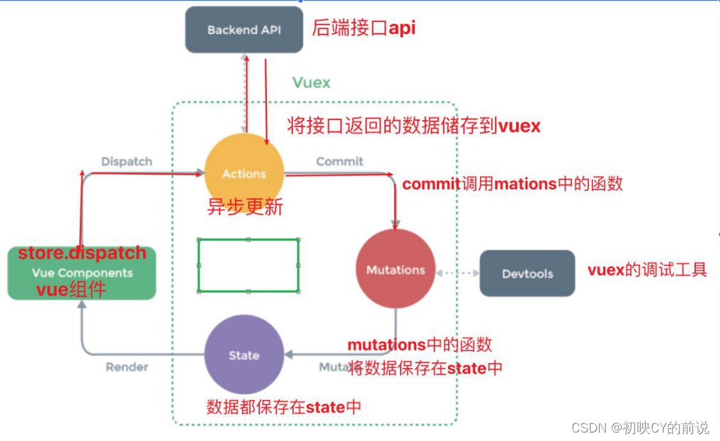 【vue2】vuex超超超级详解！(核心五大配置项),第3张