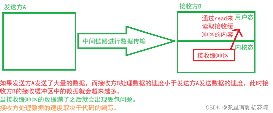 【计算机网络】TCP原理 | 可靠性机制分析（三）,在这里插入图片描述,第7张