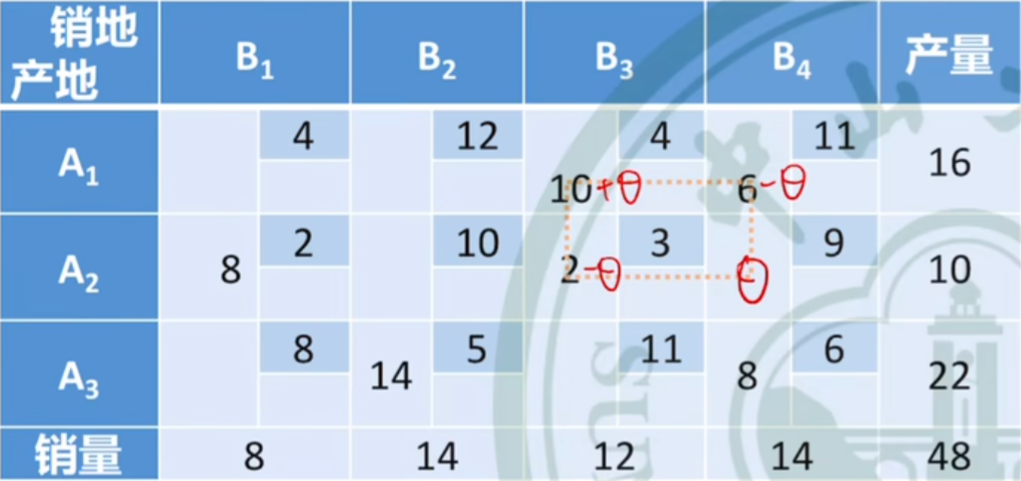 【课堂笔记】运筹学第二章：对偶问题,在这里插入图片描述,第41张