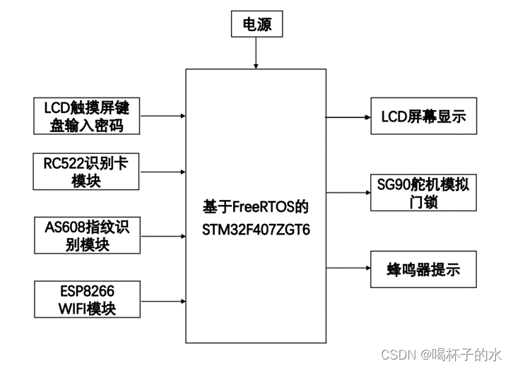 FreeRTOS小项目实战------基于FreeRTOS和stm32的门禁系统,第1张