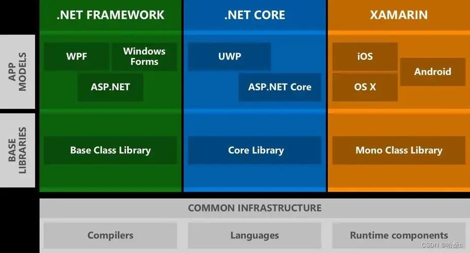 【.NET】.NET 框架概述,在这里插入图片描述,第5张