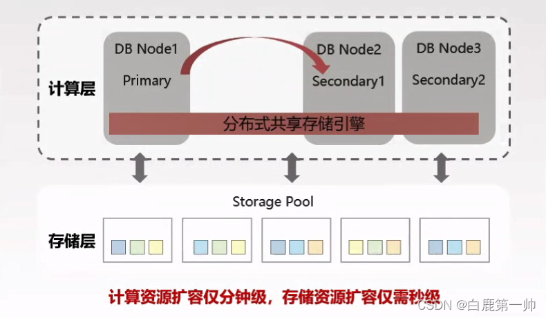 云原生分布式多模架构：华为云多模数据库 GeminiDB 架构与应用实践,在这里插入图片描述,第17张