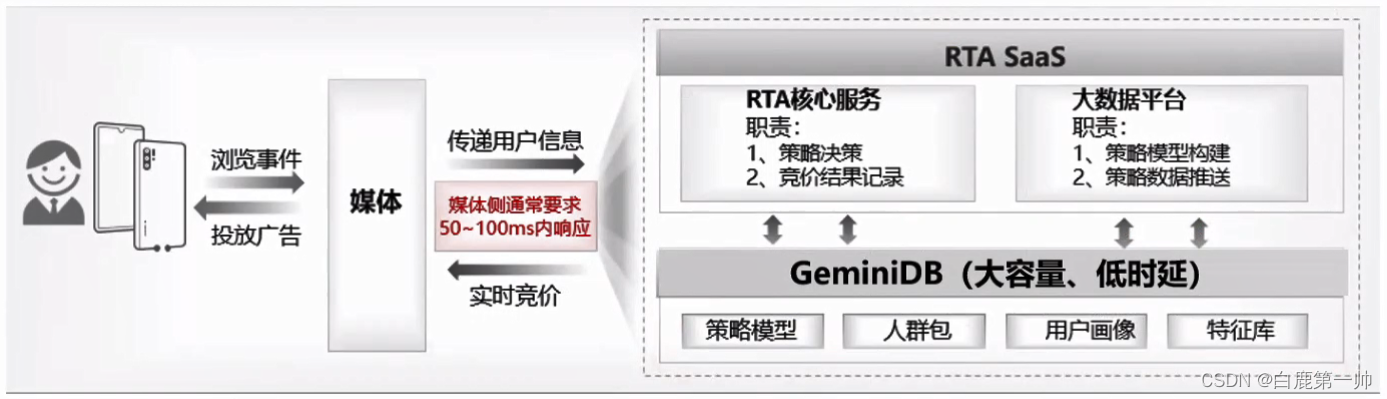 云原生分布式多模架构：华为云多模数据库 GeminiDB 架构与应用实践,在这里插入图片描述,第27张