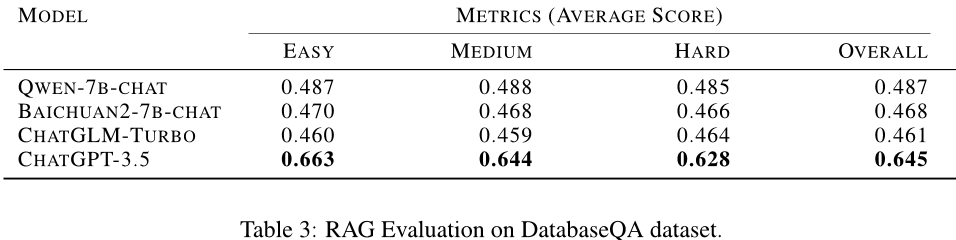 DB-GPT: Empowering Database Interactions with Private Large Language Models 导读,https://damo-moshicloud-test.oss-cn-hangzhou.aliyuncs.com/document/testcase/dingding/zhiwen_cases/1193844454542909440/1193844454542909440_cut_Table_3.png,第5张