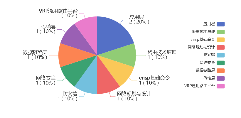 【华为 ICT & HCIA & eNSP 习题汇总】——题目集7,在这里插入图片描述,第1张