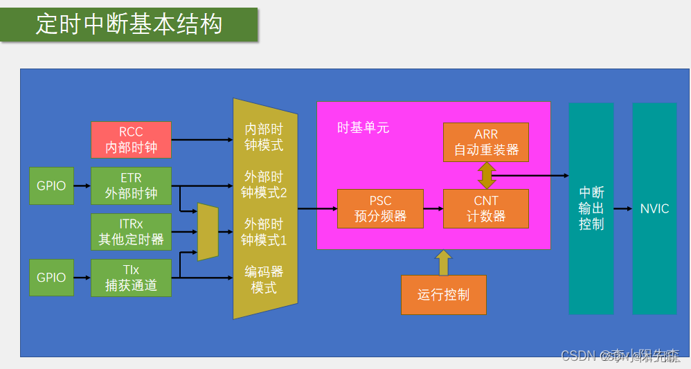 江科大STM32学习笔记（上）,在这里插入图片描述,第92张