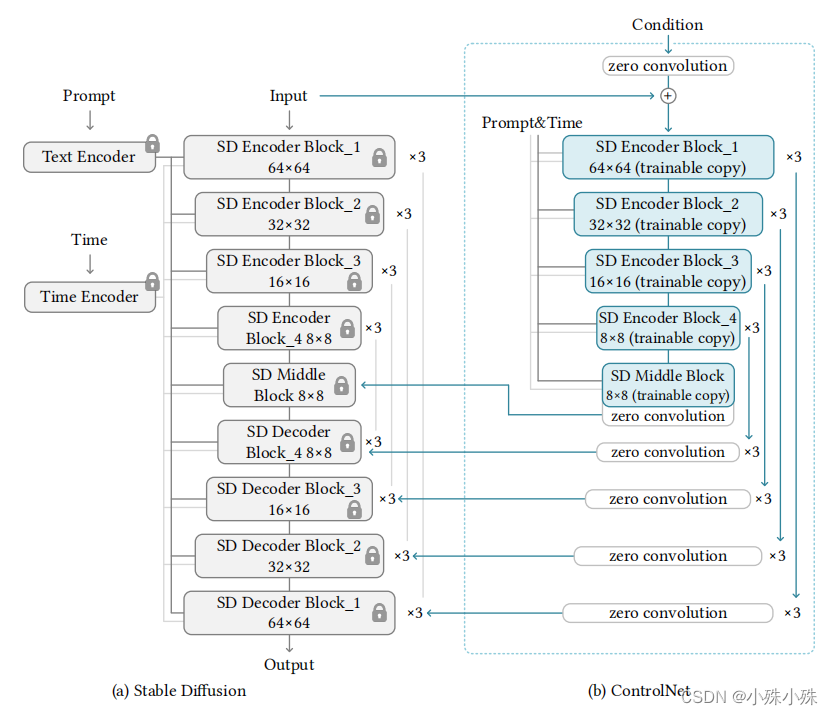 万字长文解读Stable Diffusion的核心插件—ControlNet,第3张