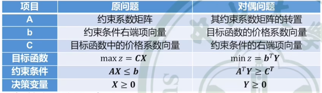 【课堂笔记】运筹学第二章：对偶问题,在这里插入图片描述,第15张