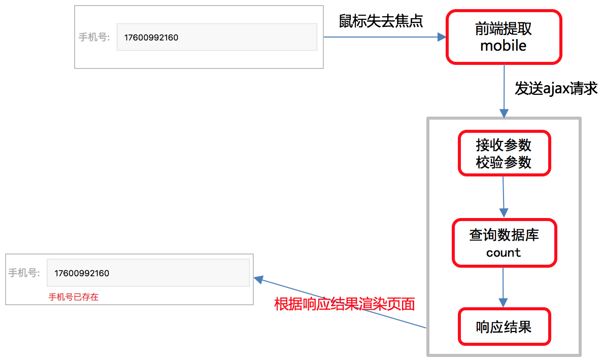 【Django开发】0到1开发美多商城项目第3篇：用户注册业务实现（附代码，已分享）,第8张