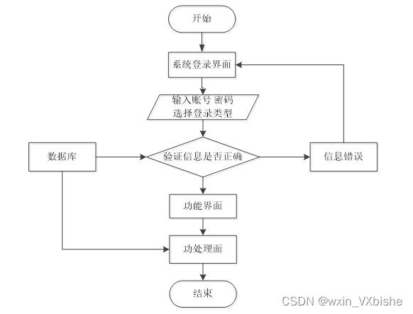 基于PHP校园社团管理系统-计算机毕设 附源码 53661,第5张
