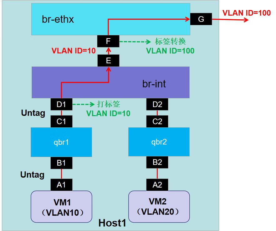 华为云Stack 8.X 流量模型分析（二）,image.png,第2张