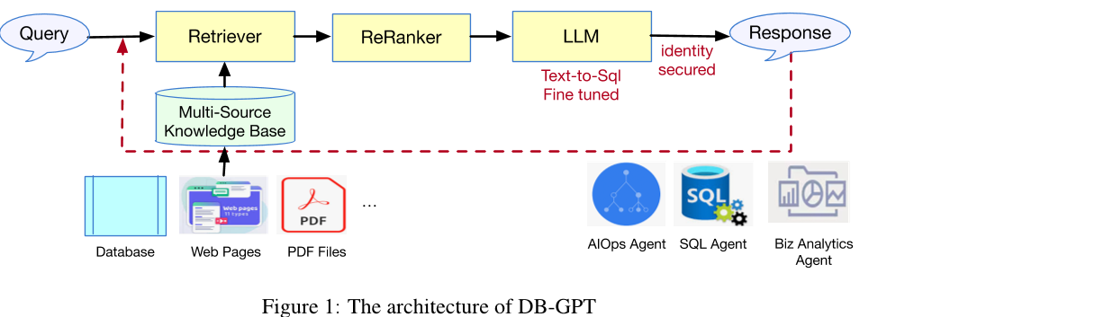 DB-GPT: Empowering Database Interactions with Private Large Language Models 导读,https://damo-moshicloud-test.oss-cn-hangzhou.aliyuncs.com/document/testcase/dingding/zhiwen_cases/1193844454542909440/1193844454542909440_cut_Figure_1.png,第1张