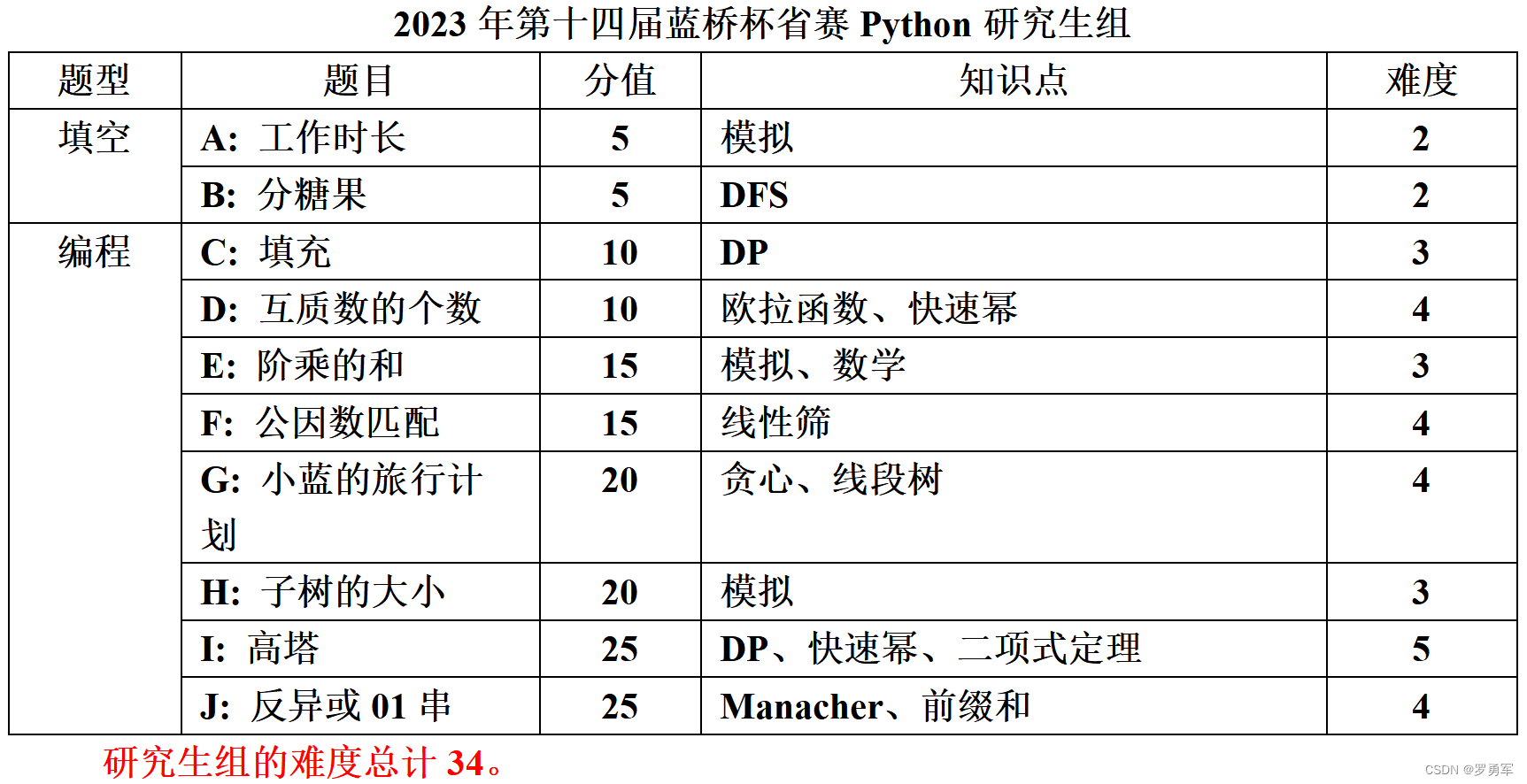 2023年第十四届蓝桥杯软件赛省赛总评,在这里插入图片描述,第13张