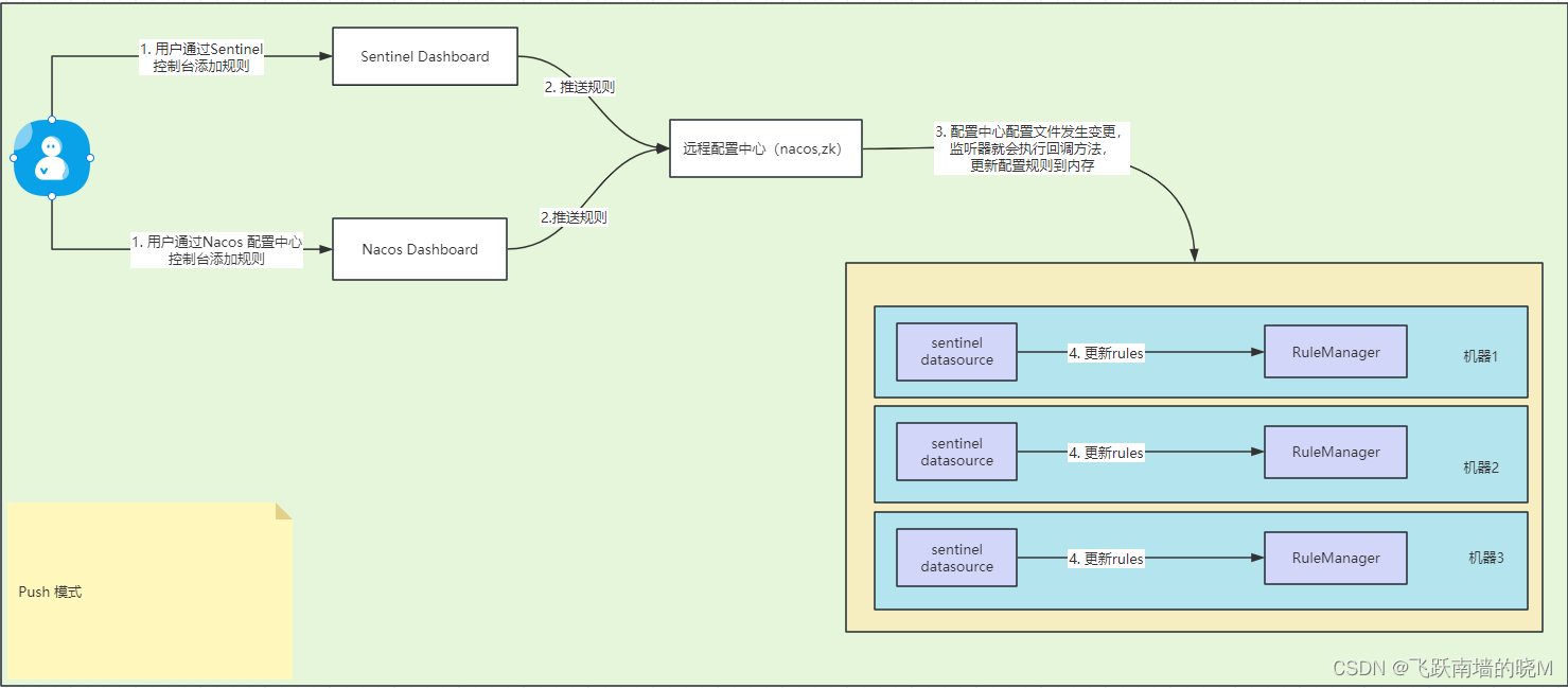 三步实现 Sentinel-Nacos 持久化,在这里插入图片描述,第2张