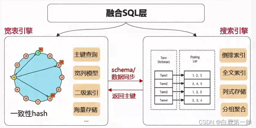 云原生分布式多模架构：华为云多模数据库 GeminiDB 架构与应用实践,在这里插入图片描述,第19张