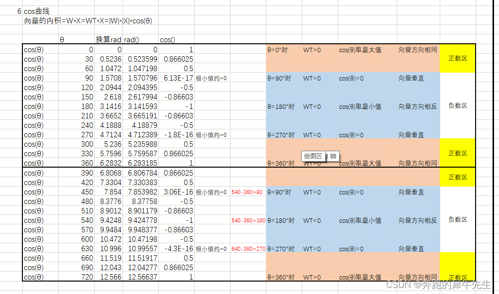 线性代数的学习和整理23：用EXCEL和python 计算向量矩阵的：内积点积，外积叉积,第3张