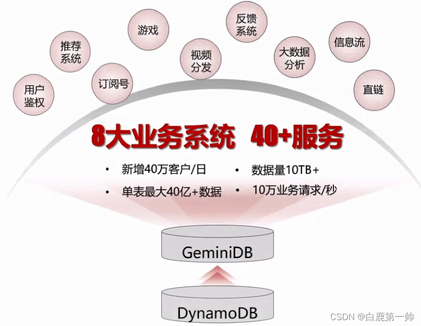 云原生分布式多模架构：华为云多模数据库 GeminiDB 架构与应用实践,在这里插入图片描述,第28张