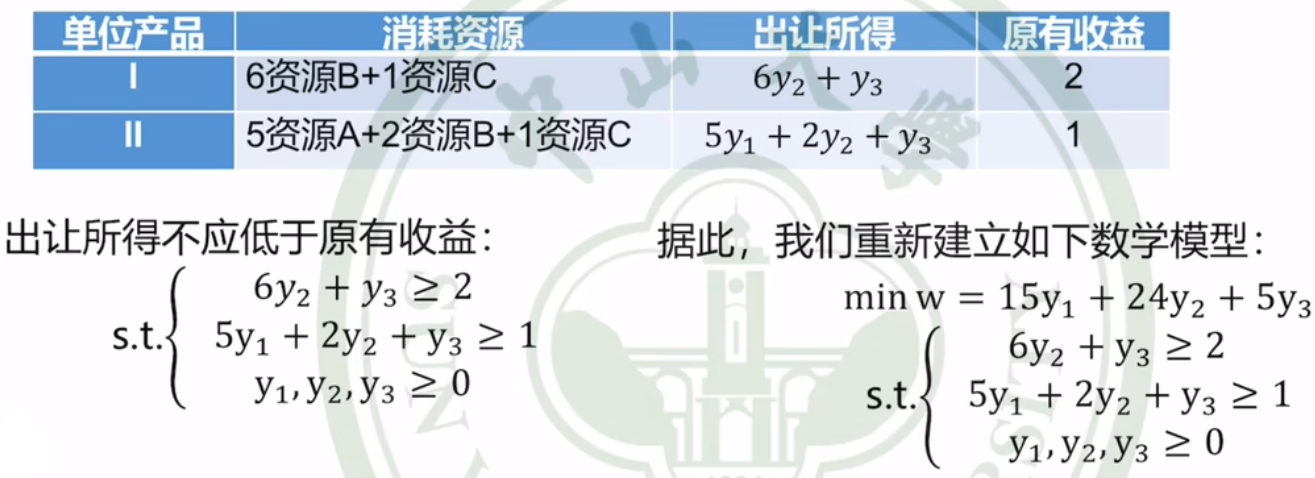 【课堂笔记】运筹学第二章：对偶问题,在这里插入图片描述,第11张