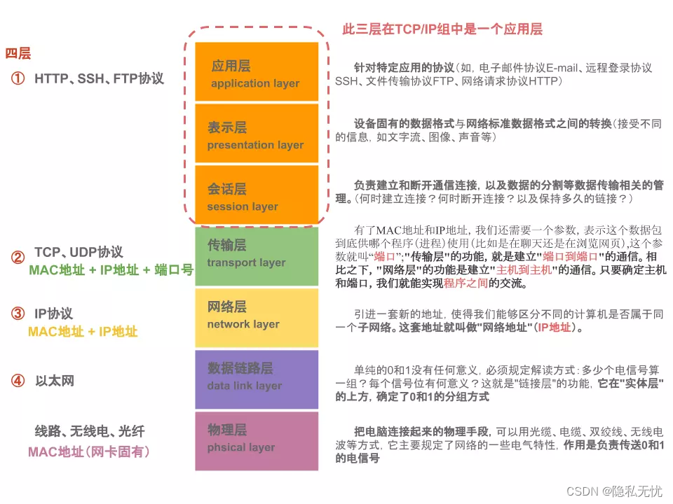 一文搞懂OSI参考模型与TCPIP,在这里插入图片描述,第6张