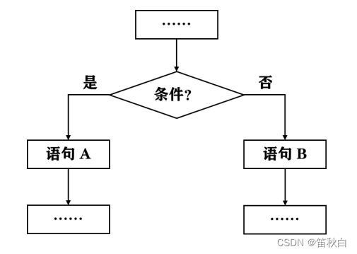 速过计算机二级python——第三讲：程序控制,在这里插入图片描述,第3张
