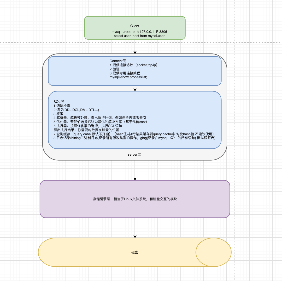 MySQL系列：系列结构和基础管理,image,第5张