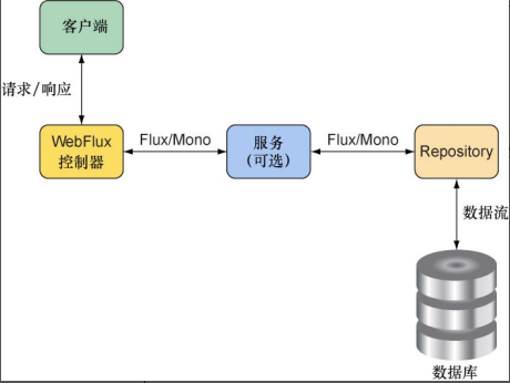 Spring-WebFlux使用，一文带你从0开始学明白Spring-WebFlux，学明白响应式编程,在这里插入图片描述,第4张