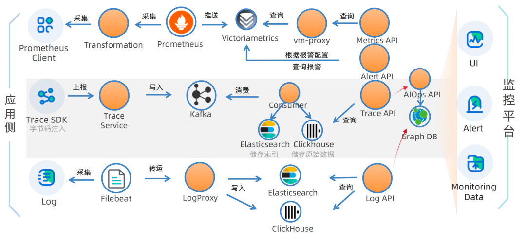货拉拉智能监控实践：如何解决多云架构下的故障应急问题？,file,第11张