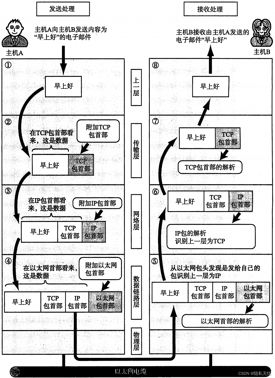 一文搞懂OSI参考模型与TCPIP,在这里插入图片描述,第8张