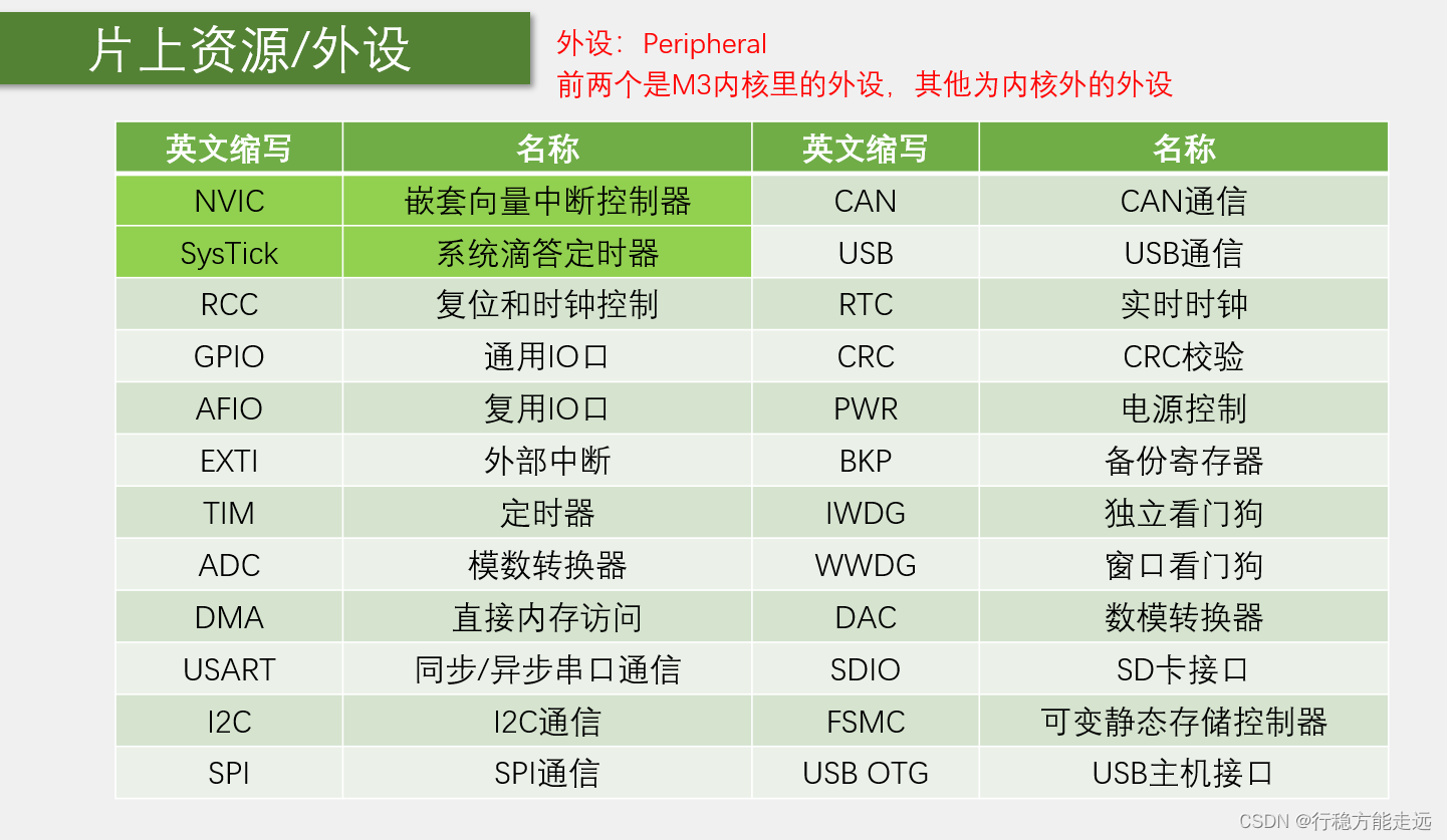 江科大STM32 上,在这里插入图片描述,第4张