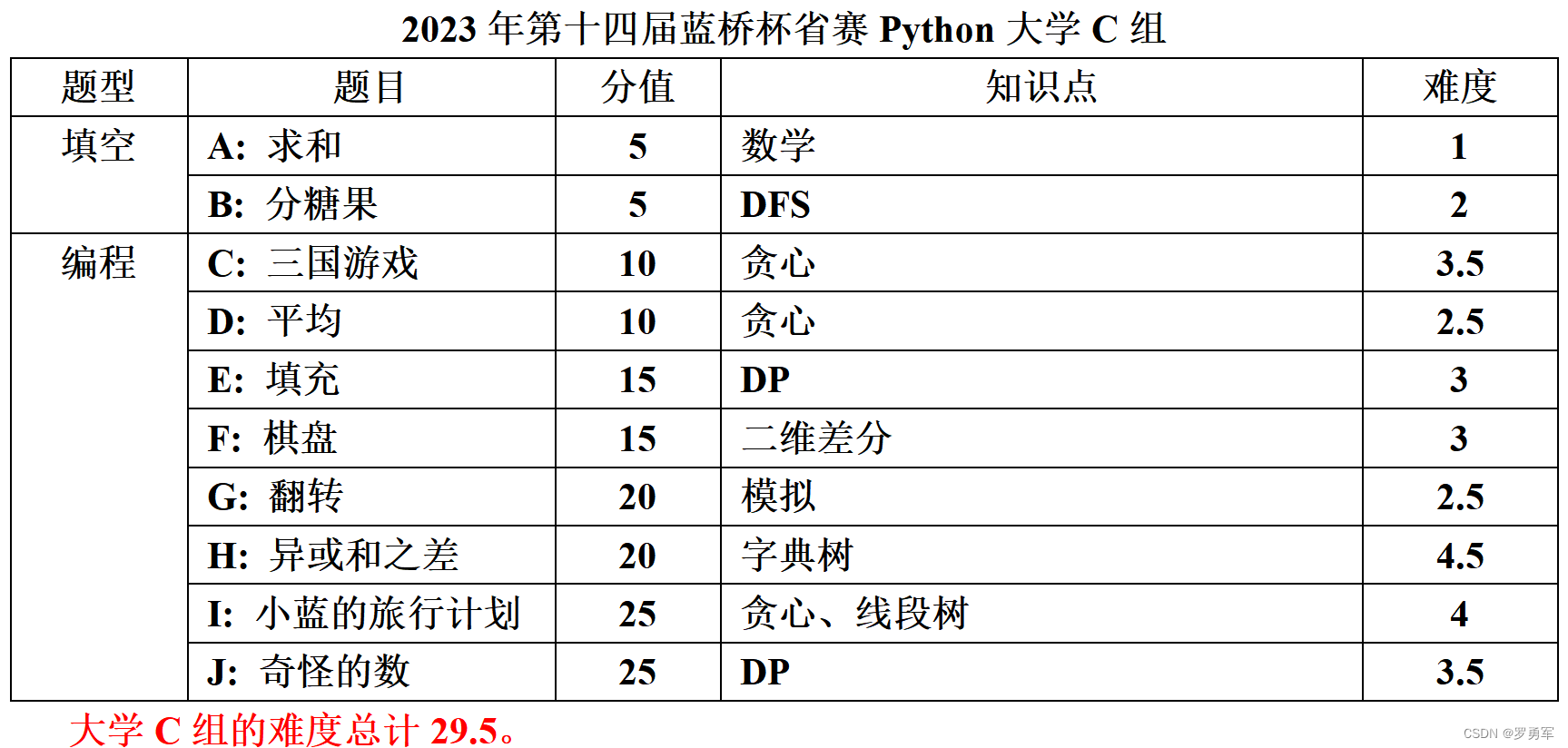2023年第十四届蓝桥杯软件赛省赛总评,在这里插入图片描述,第12张