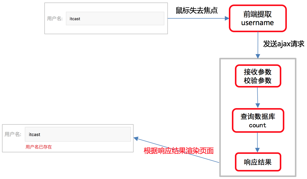 【Django开发】0到1开发美多商城项目第3篇：用户注册业务实现（附代码，已分享）,第7张