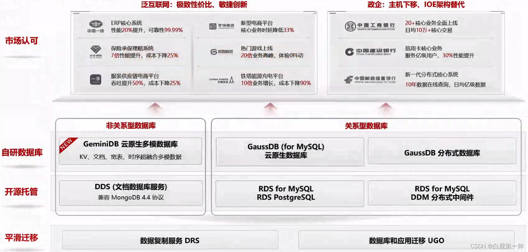 云原生分布式多模架构：华为云多模数据库 GeminiDB 架构与应用实践,在这里插入图片描述,第2张
