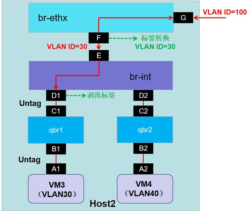 华为云Stack 8.X 流量模型分析（二）,image.png,第3张