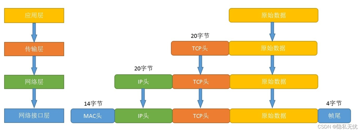 一文搞懂OSI参考模型与TCPIP,在这里插入图片描述,第4张