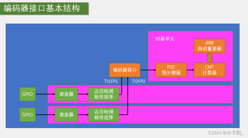 江科大STM32学习笔记（上）,在这里插入图片描述,第167张