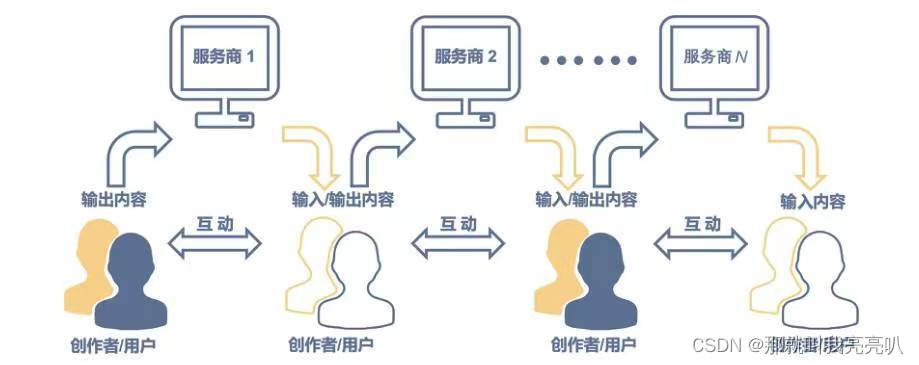 Day20【元宇宙的实践构想06】—— 元宇宙与Web3.0,Web 2.0时代,第5张