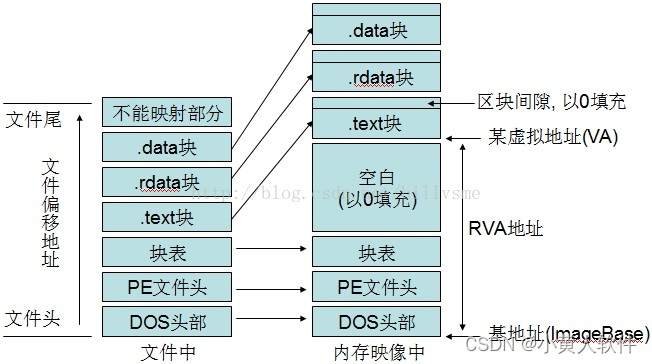 PE文件结构 安全分析与恶意软件研究 逆向工程 优化与性能调整 兼容性与移植性分析,在这里插入图片描述,第2张