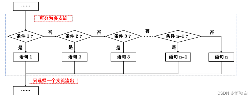 速过计算机二级python——第三讲：程序控制,在这里插入图片描述,第8张