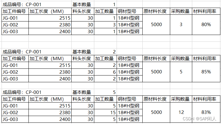 闲人闲谈PS之五十三——离散制造中的魔鬼--物料套裁,在这里插入图片描述,第9张