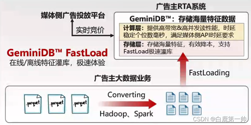 云原生分布式多模架构：华为云多模数据库 GeminiDB 架构与应用实践,在这里插入图片描述,第15张