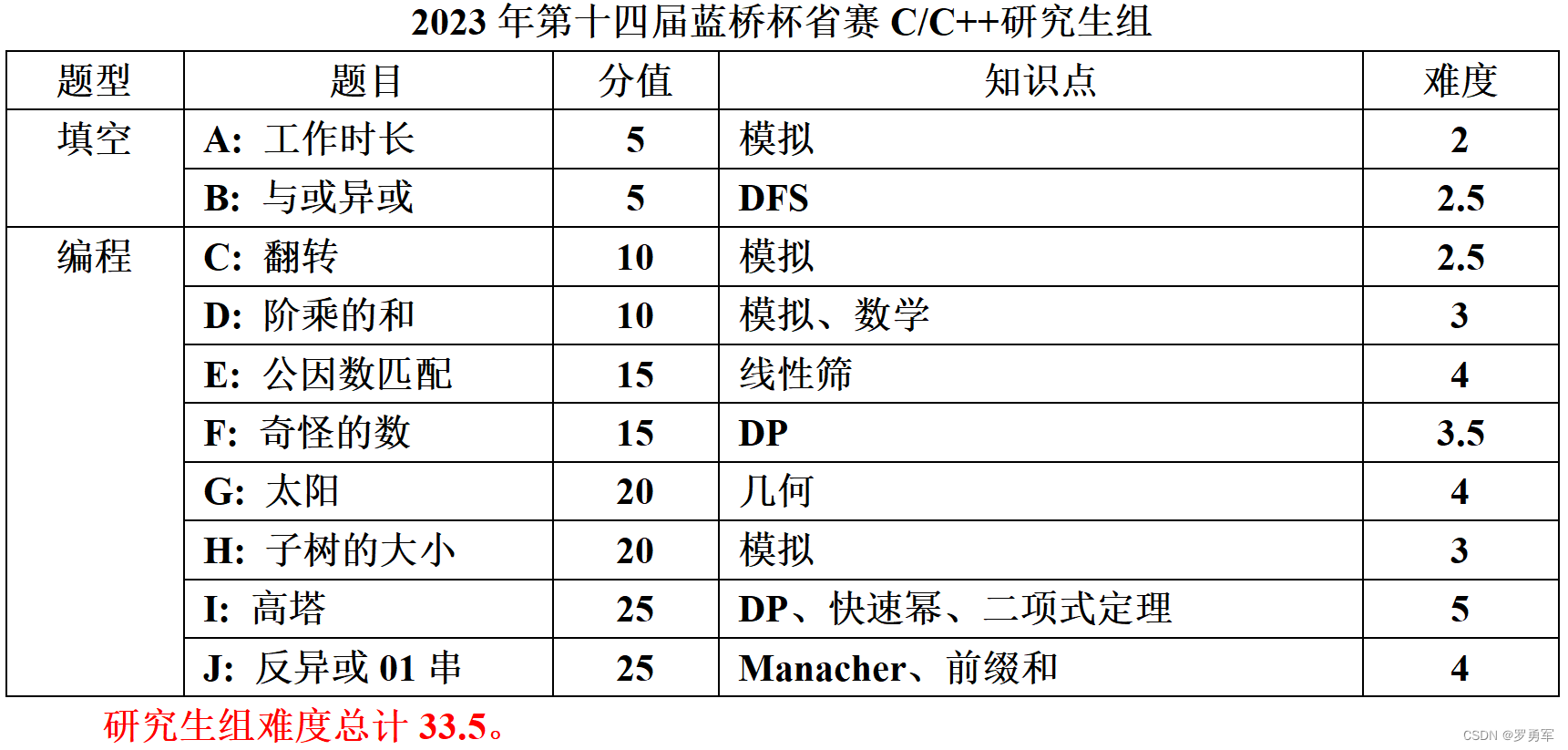 2023年第十四届蓝桥杯软件赛省赛总评,在这里插入图片描述,第5张