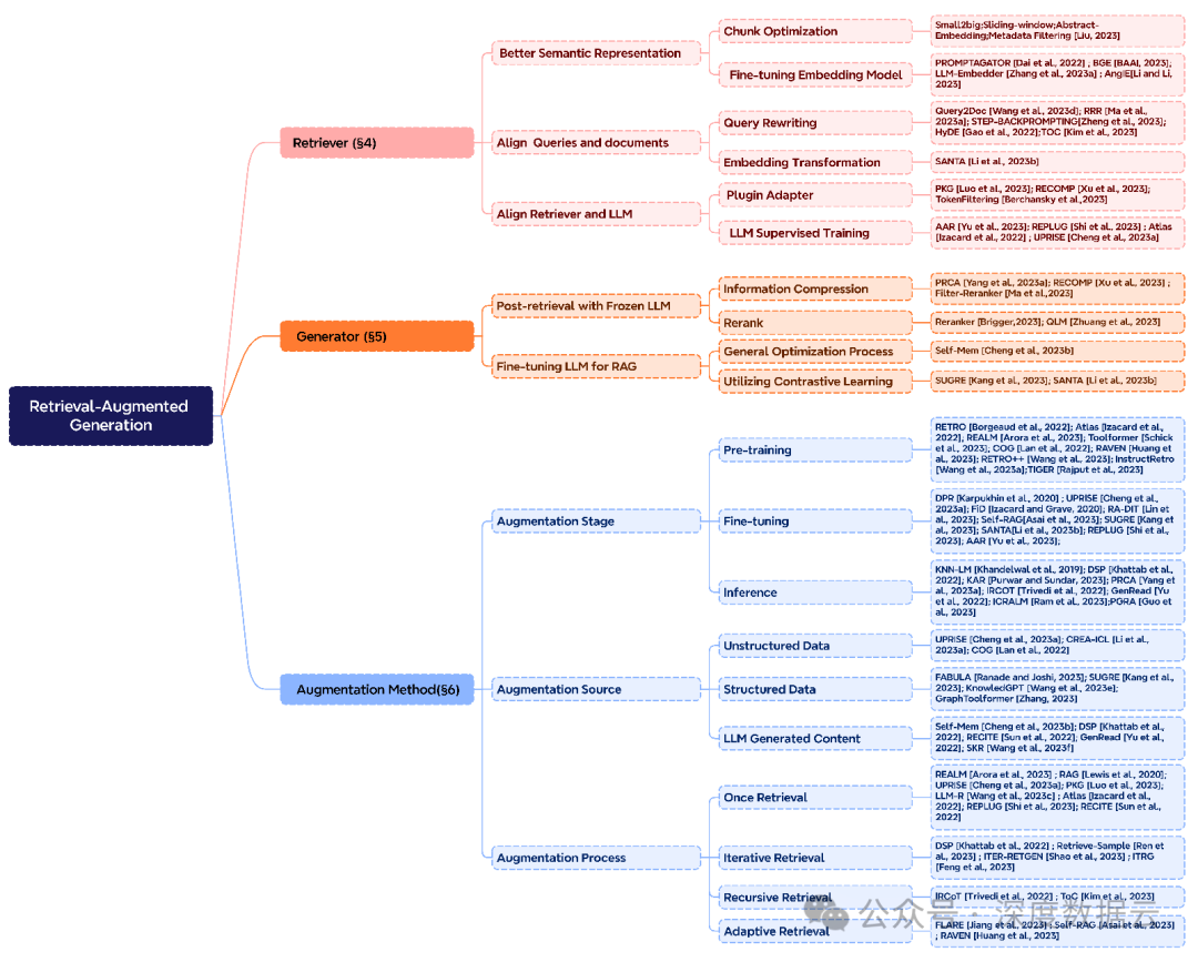 Retrieval-Augmented Generation for Large Language Models: A Survey,图片,第5张