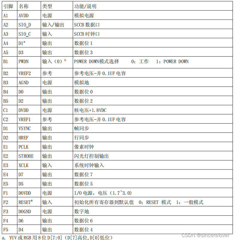 学习笔记之STM32的ov7670摄像头实验,第1张