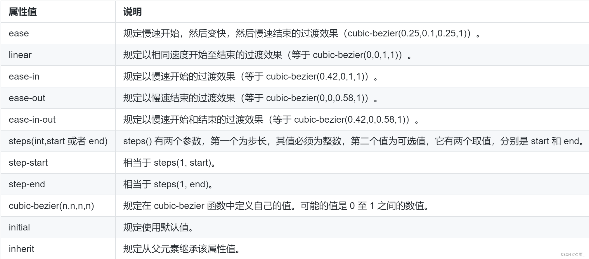 【CSS3线性渐变·元素转换·HTML】,在这里插入图片描述,第7张