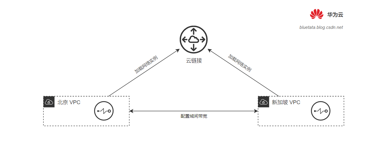 [ 华为云 ] 云计算中Region、VPC、AZ 是什么，他们又是什么关系，应该如何抉择,在这里插入图片描述,第3张