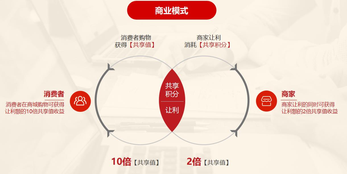 “共享购”（嗨购）的商业模式深度解析,第2张