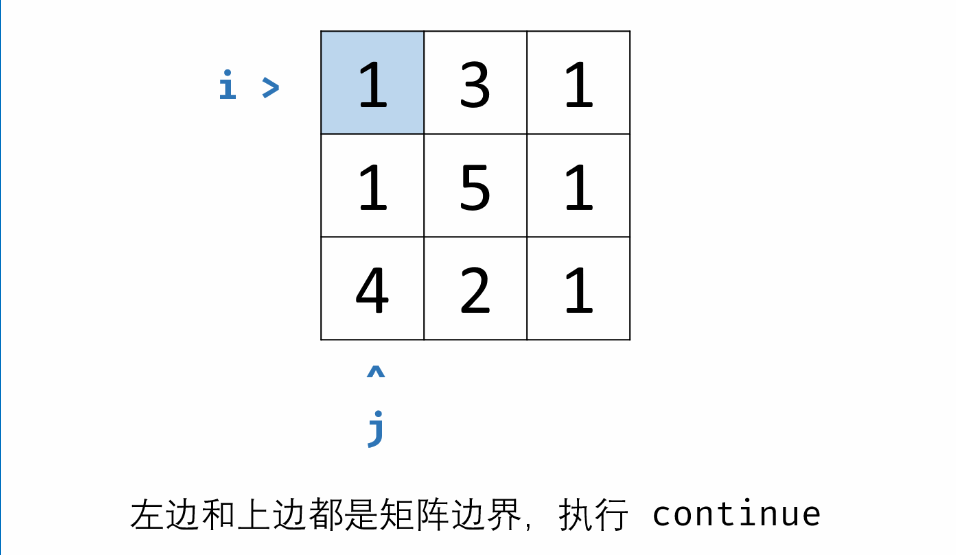 力扣hot100 最小路径和 多维DP 滚动数组 一题多解,在这里插入图片描述,第2张
