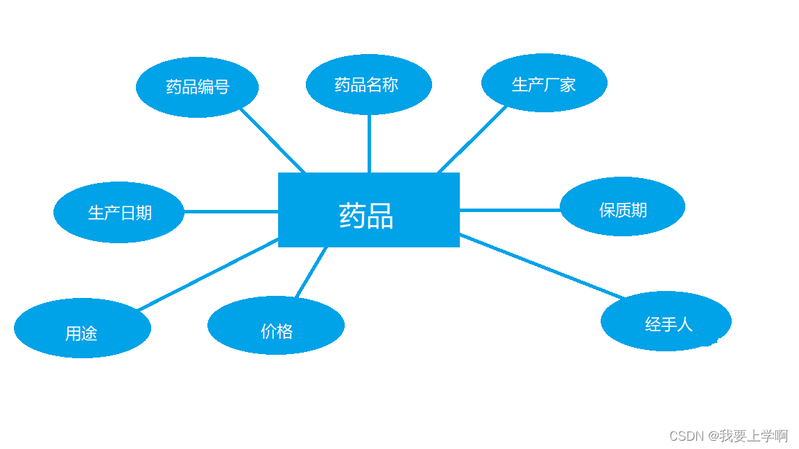 数据库原理及应用课程设计--药品存储信息管理系统,第3张