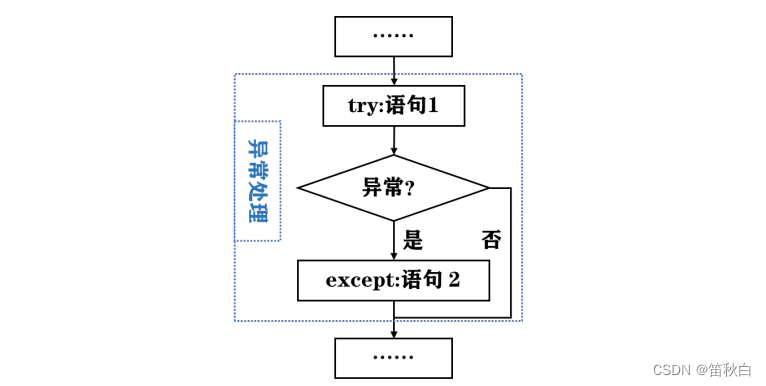 速过计算机二级python——第三讲：程序控制,在这里插入图片描述,第18张