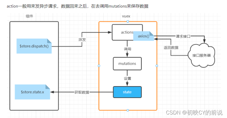 【vue2】vuex超超超级详解！(核心五大配置项),第13张